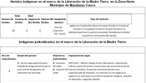 Heridos_Zona_Norte